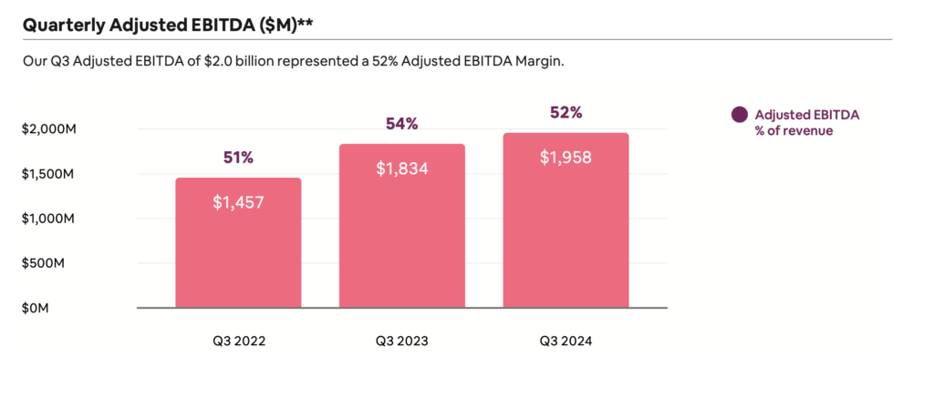 調整後息稅折舊攤銷前利潤 (Adjusted EBITDA) 創新高，達 20 億美元（利潤率 52%）